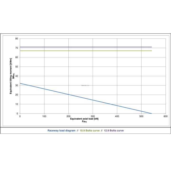 Łożysko o śr. zew.  329 mm